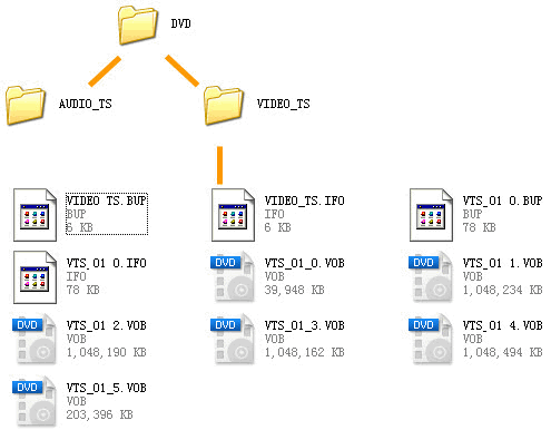 structure-of-dvd-folder.gif