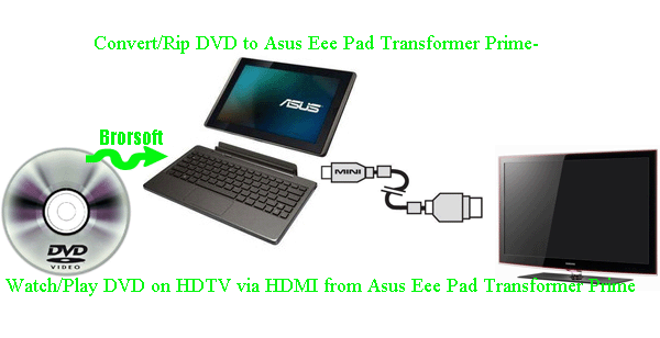 watch-dvd-hdtv-via-hdmi-transformer-prime.gif