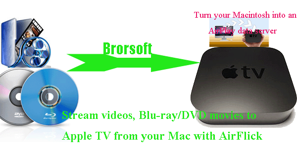 stream-video-blu-ray-dvd-apple-tv-mac.gif