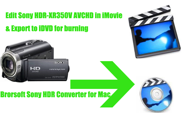 edit-sony-avchd-in-iMovie-export-to-idvd.gif