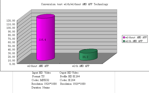 conversion-test-with-without-amd-app-technology.gif